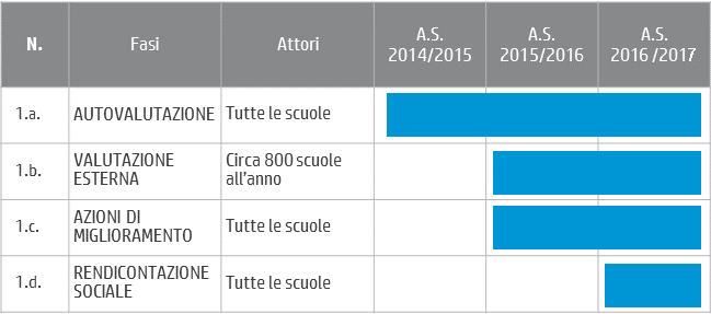 Fasi temporali