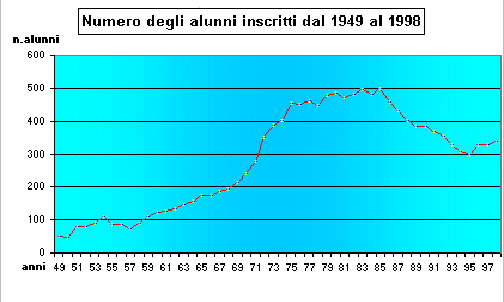 Grafico